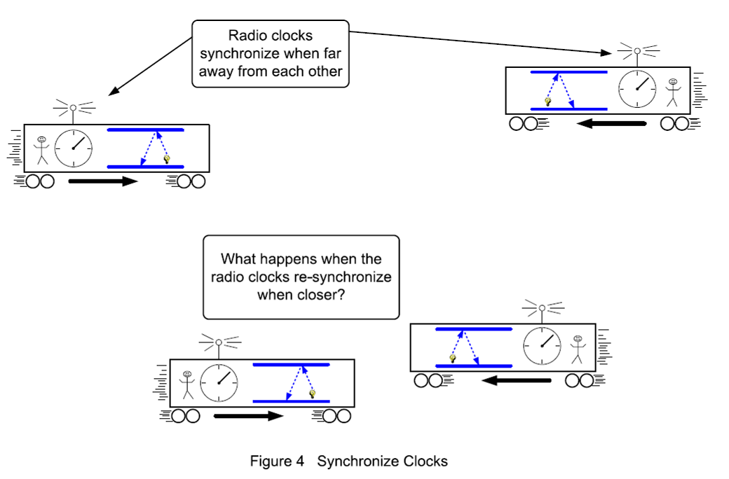 Figure 4: Synchronized Clocks